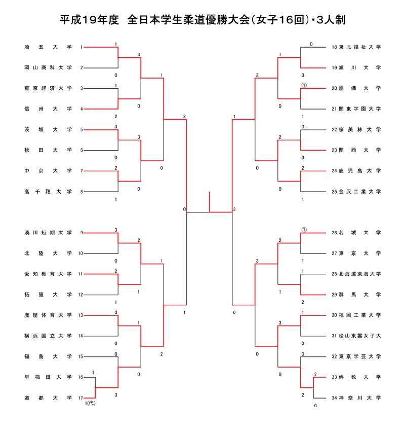 07.06.23women3result