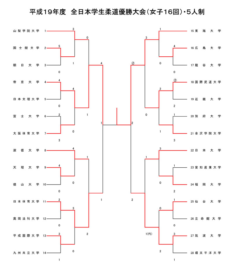 07.06.23women5result