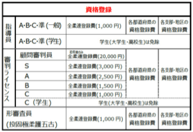 全日本柔道連盟 資格登録